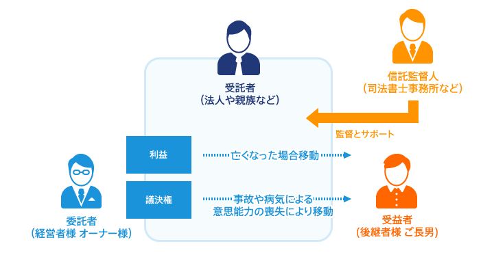 株式信託