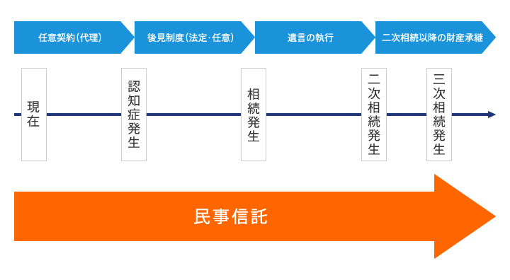 信託の流れ