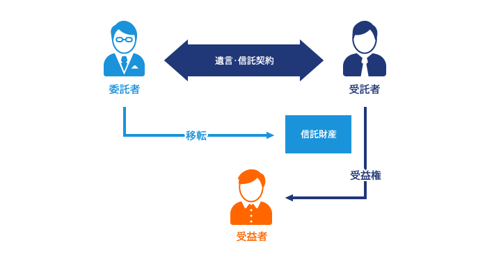 信託の仕組み